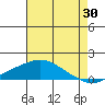 Tide chart for Bon Secour, Alabama on 2023/07/30