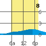 Tide chart for Bon Secour, Alabama on 2023/07/8