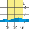 Tide chart for Bon Secour, Alabama on 2023/09/1