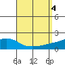 Tide chart for Bon Secour, Alabama on 2023/09/4