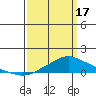 Tide chart for Bon Secour, Alabama on 2024/03/17