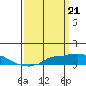 Tide chart for Bon Secour, Alabama on 2024/03/21
