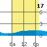 Tide chart for Bon Secour, Alabama on 2024/05/17
