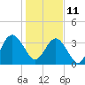Tide chart for Vilano Beach ICWW, Tolomato River, florida on 2022/01/11