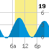 Tide chart for Vilano Beach ICWW, Tolomato River, florida on 2022/01/19