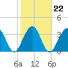 Tide chart for Vilano Beach ICWW, Tolomato River, florida on 2022/01/22