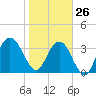 Tide chart for Vilano Beach ICWW, Tolomato River, florida on 2022/01/26
