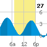 Tide chart for Vilano Beach ICWW, Tolomato River, florida on 2022/01/27