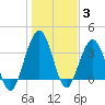 Tide chart for Vilano Beach ICWW, Tolomato River, florida on 2022/01/3