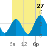 Tide chart for Vilano Beach, Florida on 2022/06/27