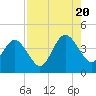 Tide chart for Vilano Beach, Florida on 2022/08/20