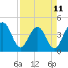 Tide chart for Vilano Beach, Florida on 2023/04/11