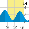 Tide chart for Vilano Beach, Florida on 2023/04/14