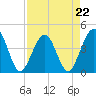 Tide chart for Vilano Beach, Florida on 2023/04/22