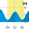 Tide chart for Vilano Beach, Florida on 2023/04/24