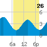 Tide chart for Vilano Beach, Florida on 2023/04/26