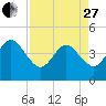 Tide chart for Vilano Beach, Florida on 2023/04/27