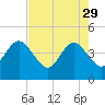 Tide chart for Vilano Beach, Florida on 2023/04/29