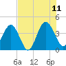 Tide chart for Vilano Beach, Florida on 2023/07/11