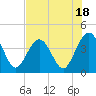 Tide chart for Vilano Beach, Florida on 2023/07/18