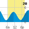 Tide chart for Vilano Beach, Florida on 2023/07/20