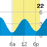 Tide chart for Vilano Beach, Florida on 2023/07/22