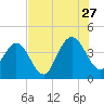 Tide chart for Vilano Beach, Florida on 2023/07/27