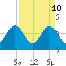 Tide chart for Vilano Beach, Florida on 2024/04/18