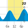 Tide chart for Vilano Beach, Florida on 2024/04/22