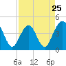 Tide chart for Vilano Beach, Florida on 2024/04/25