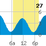 Tide chart for Vilano Beach, Florida on 2024/04/27