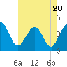 Tide chart for Vilano Beach, Florida on 2024/04/28