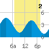 Tide chart for Vilano Beach, Florida on 2024/04/2
