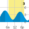 Tide chart for Vilano Beach, Florida on 2024/04/3