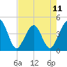 Tide chart for Vilano Beach, Florida on 2024/05/11