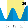 Tide chart for entrance, Village Creek, Morgan River, South Carolina on 2023/07/20