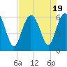 Tide chart for entrance, Village Creek, Morgan River, South Carolina on 2023/08/19