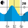 Tide chart for Legoe Bay, Lummi Island, Washington on 2021/01/20