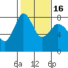 Tide chart for Legoe Bay, Lummi Island, Washington on 2021/02/16