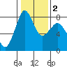 Tide chart for Legoe Bay, Lummi Island, Washington on 2021/02/2