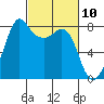 Tide chart for Legoe Bay, Lummi Island, Washington on 2021/03/10