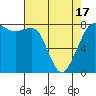 Tide chart for Legoe Bay, Lummi Island, Washington on 2021/04/17