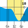 Tide chart for Legoe Bay, Lummi Island, Washington on 2021/04/18