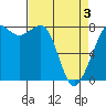 Tide chart for Legoe Bay, Lummi Island, Washington on 2021/04/3