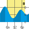 Tide chart for Legoe Bay, Lummi Island, Washington on 2021/05/8