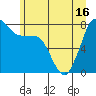Tide chart for Legoe Bay, Lummi Island, Washington on 2021/06/16