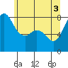 Tide chart for Legoe Bay, Lummi Island, Washington on 2021/06/3