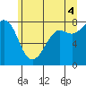 Tide chart for Legoe Bay, Lummi Island, Washington on 2021/07/4