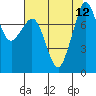 Tide chart for Legoe Bay, Lummi Island, Washington on 2021/08/12