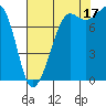 Tide chart for Legoe Bay, Lummi Island, Washington on 2021/08/17